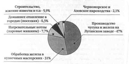 Рис. 3.1. Структура рынка потребления каменного угля в Донбассе