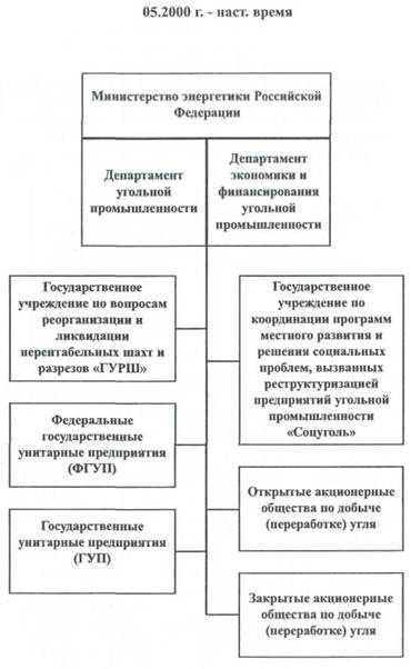 Рис. 5.4. Схемы управления угольной отраслью Российской Федераций с мая 2000 г. по настоящее время
