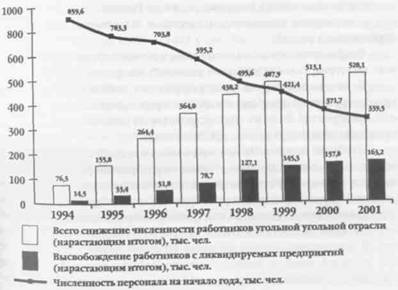 Рис. 5.5. Рис. 5.5. Сокращение численности работников угольной отрасли в 1994-2001 гг.